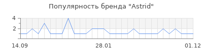 Популярность astrid