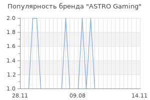 Популярность бренда astro gaming