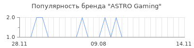 Популярность astro gaming