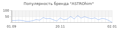 Популярность astrohim