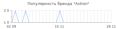 Популярность astron