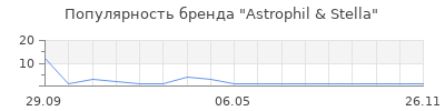 Популярность Astrophil & Stella