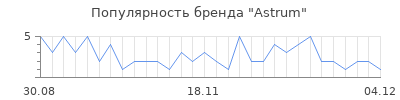 Популярность astrum