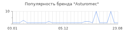 Популярность Asturomec