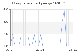 Популярность бренда ASUR