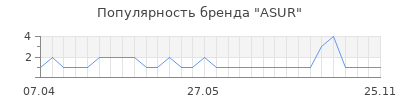 Популярность ASUR