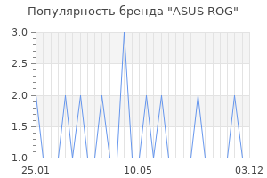 Популярность бренда ASUS ROG