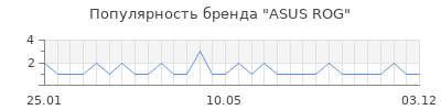Популярность ASUS ROG