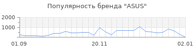 Популярность asus