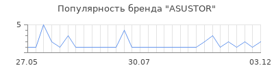 Популярность asustor
