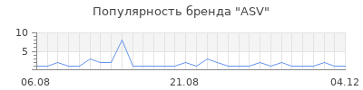 Популярность ASV