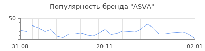 Популярность asva