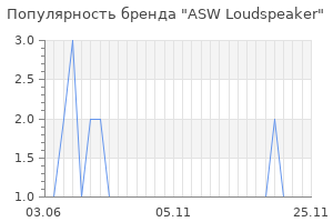 Популярность бренда asw loudspeaker