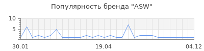 Популярность asw
