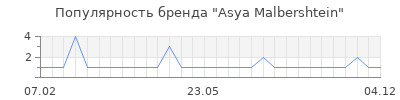Популярность asya malbershtein