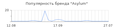 Популярность asylum
