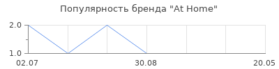 Популярность At Home