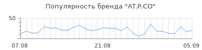 Популярность at p co