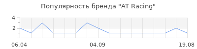 Популярность AT Racing