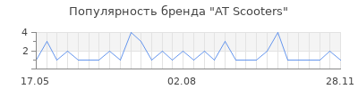 Популярность at scooters