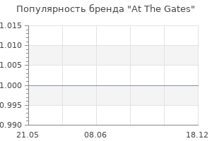 Популярность бренда At The Gates