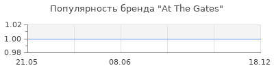 Популярность At The Gates