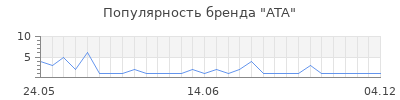Популярность ata