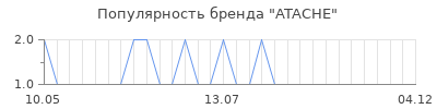 Популярность atache