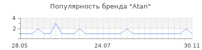 Популярность atari