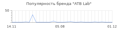 Популярность atb lab