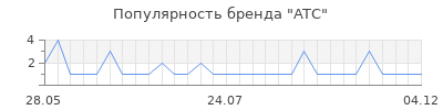 Популярность atc