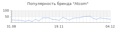 Популярность atcom
