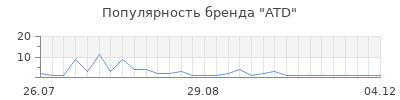 Популярность ATD