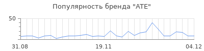 Популярность ate