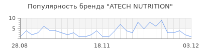 Популярность atech nutrition