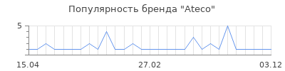 Популярность Ateco