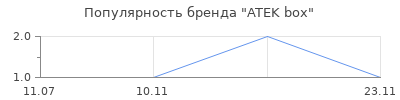 Популярность ATEK box