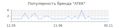Популярность atek