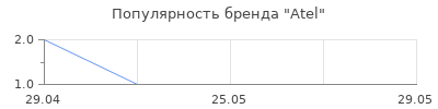 Популярность Atel