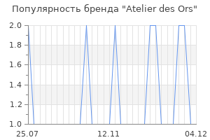Популярность бренда atelier des ors