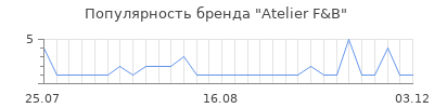 Популярность Atelier F&B