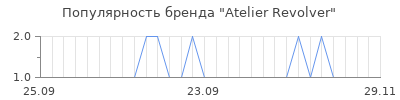Популярность atelier revolver