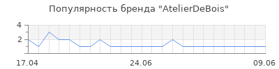 Популярность AtelierDeBois