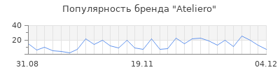 Популярность ateliero