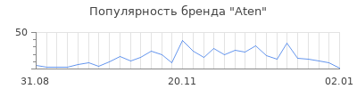 Популярность aten