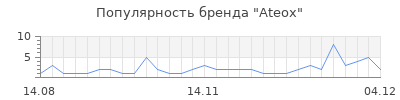Популярность ateox