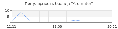 Популярность Atermiter