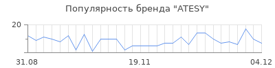 Популярность atesy