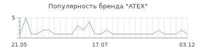 Популярность atex