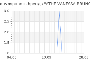 Популярность бренда athe vanessa bruno